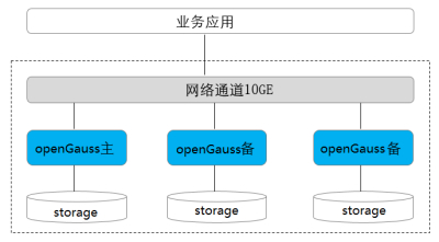 高斯数据库维保